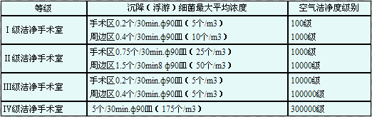 潔凈手術室標準 潔凈手術室標準