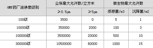 藥品生產潔凈室(區)空氣潔凈度級別表 藥品生產潔凈室(區)空氣潔凈度級別表