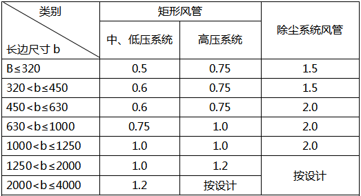 風(fēng)管及管件鋼板厚度 風(fēng)管及管件鋼板厚度